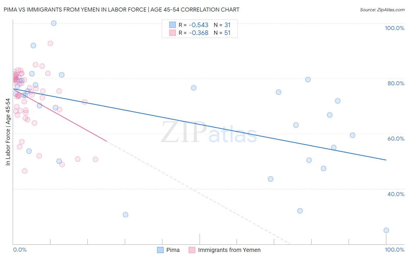 Pima vs Immigrants from Yemen In Labor Force | Age 45-54