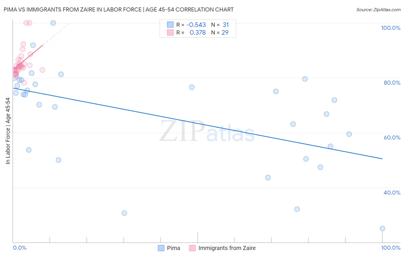 Pima vs Immigrants from Zaire In Labor Force | Age 45-54