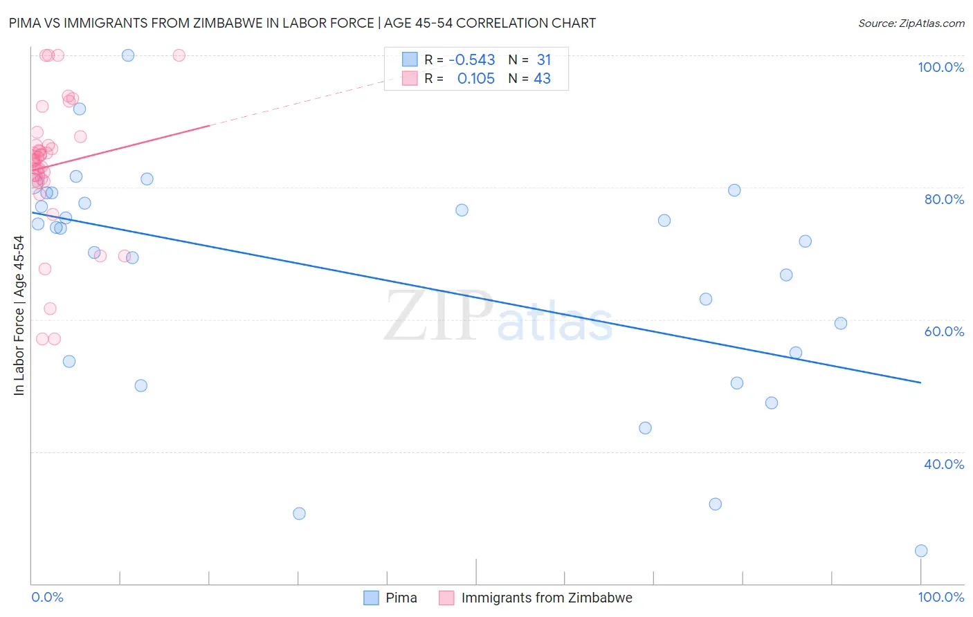 Pima vs Immigrants from Zimbabwe In Labor Force | Age 45-54