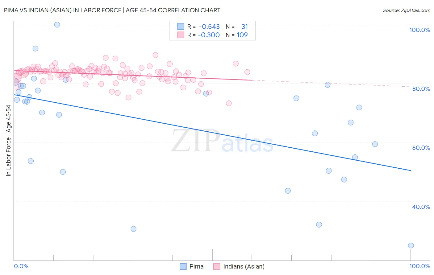 Pima vs Indian (Asian) In Labor Force | Age 45-54