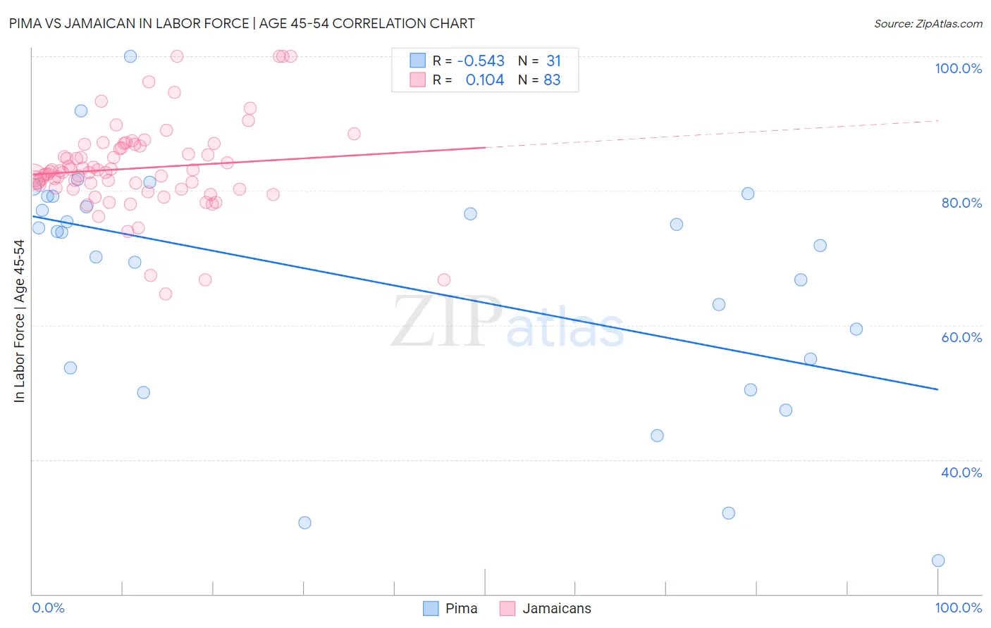 Pima vs Jamaican In Labor Force | Age 45-54