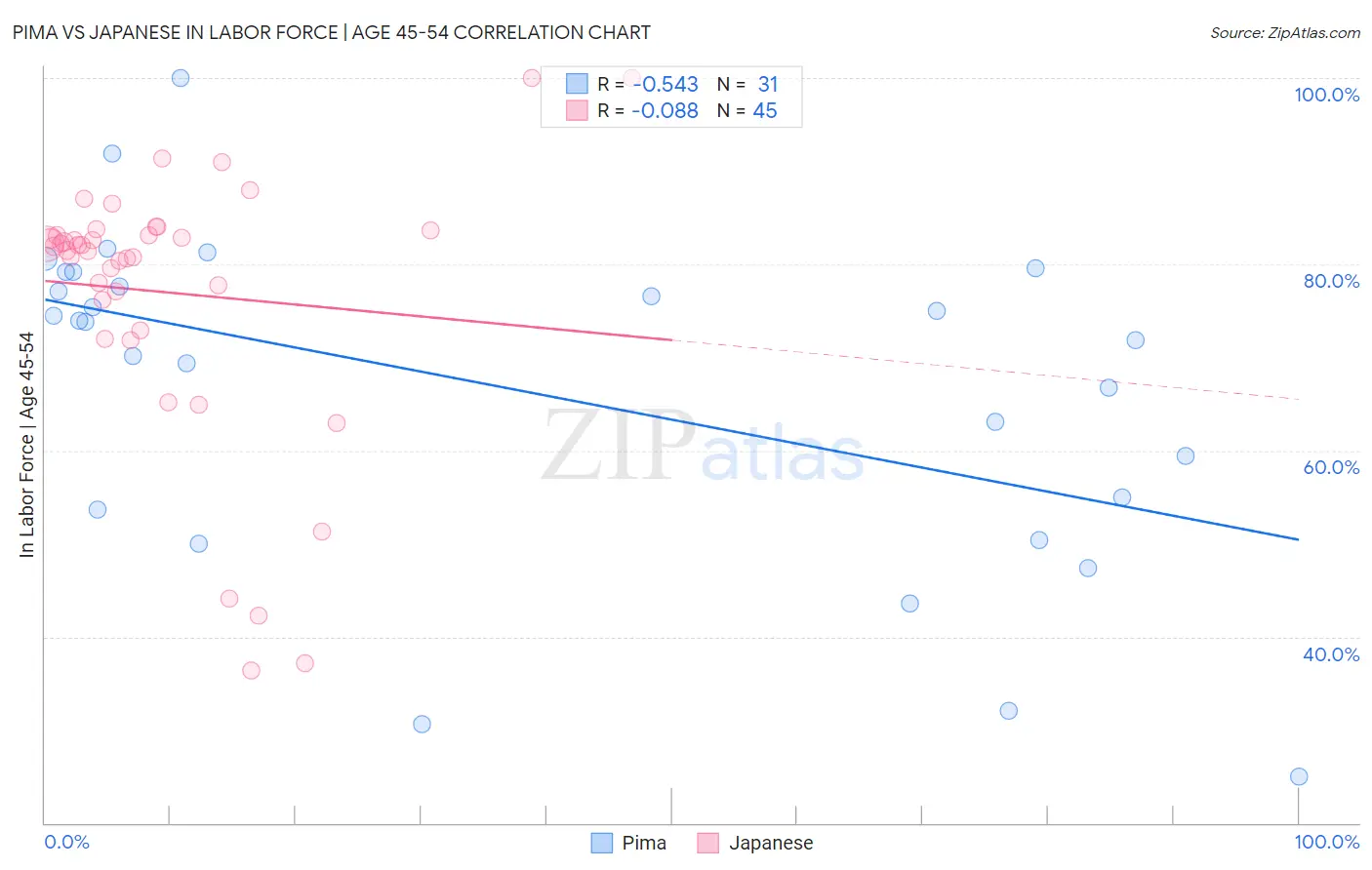 Pima vs Japanese In Labor Force | Age 45-54