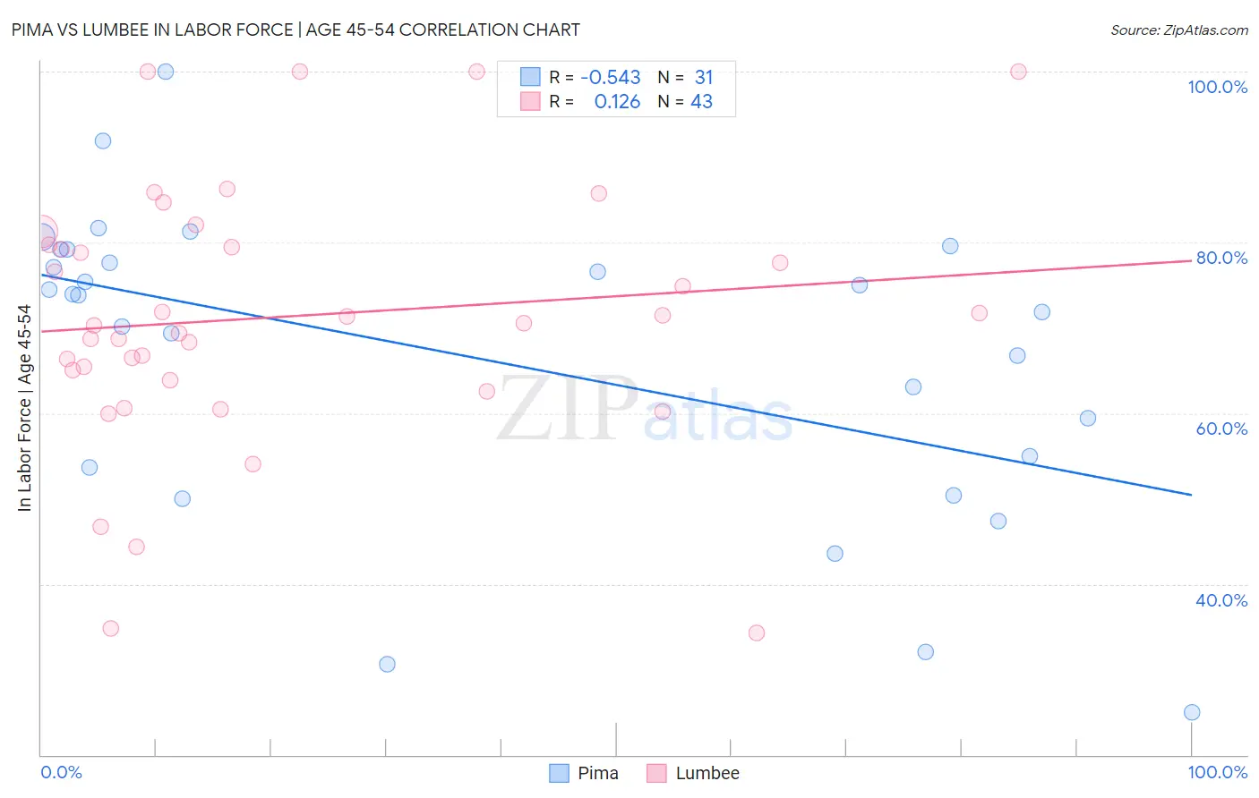 Pima vs Lumbee In Labor Force | Age 45-54