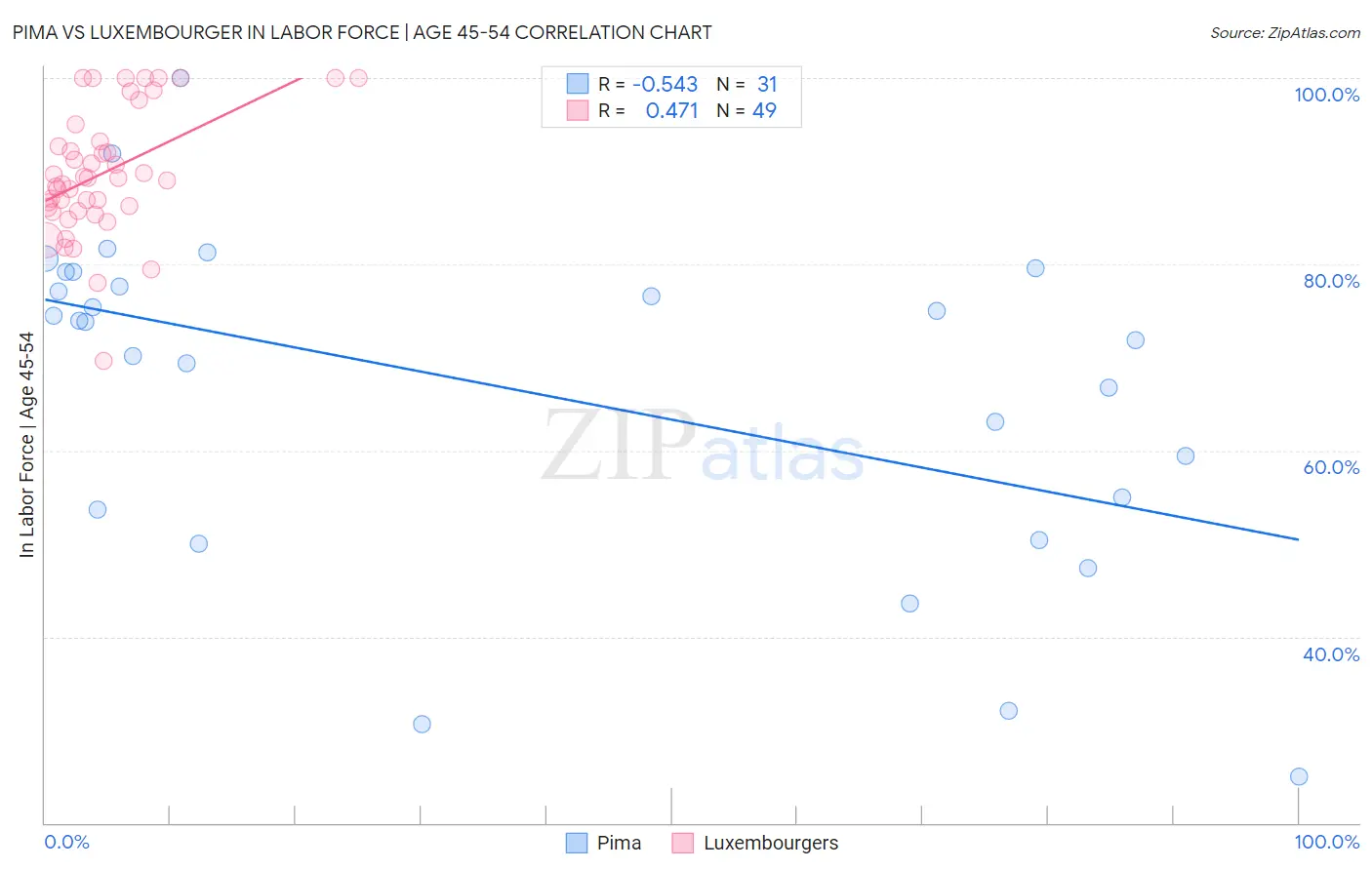 Pima vs Luxembourger In Labor Force | Age 45-54