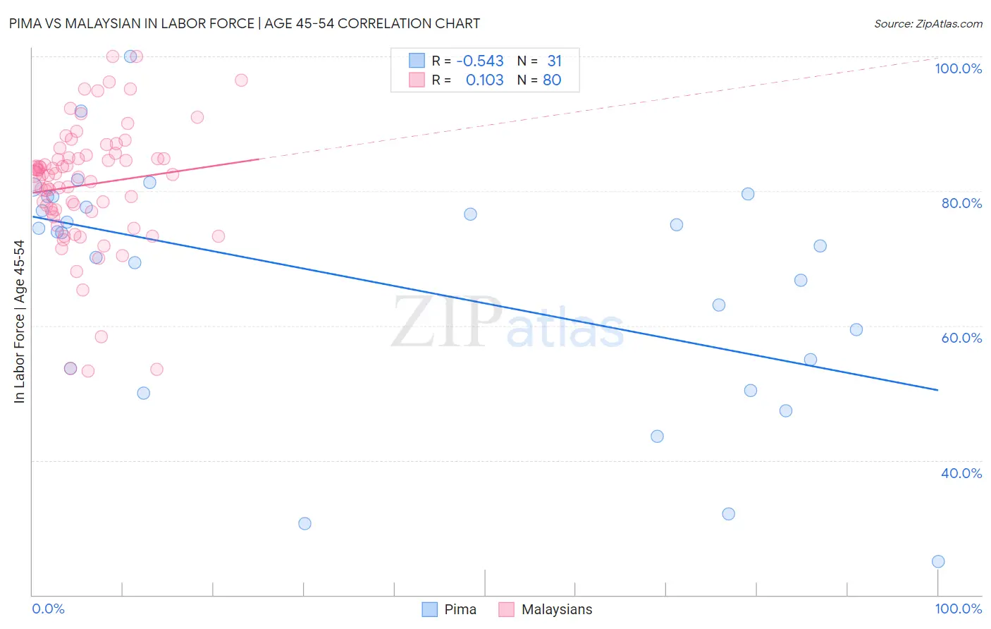 Pima vs Malaysian In Labor Force | Age 45-54