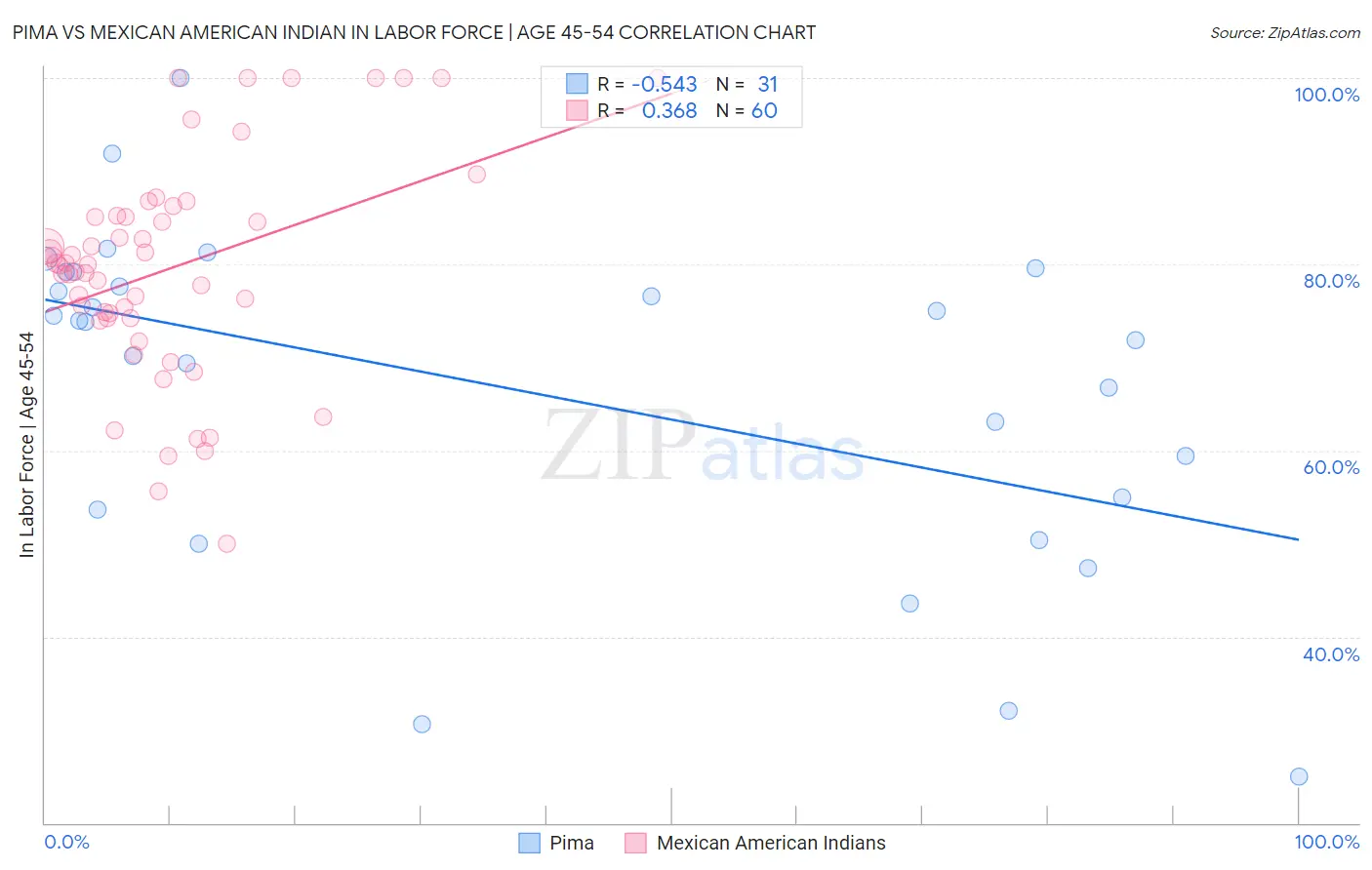 Pima vs Mexican American Indian In Labor Force | Age 45-54