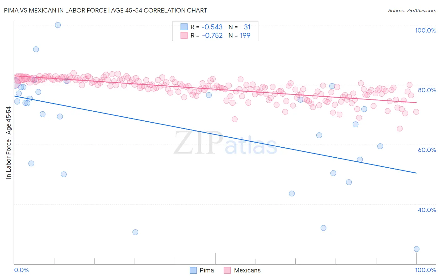 Pima vs Mexican In Labor Force | Age 45-54