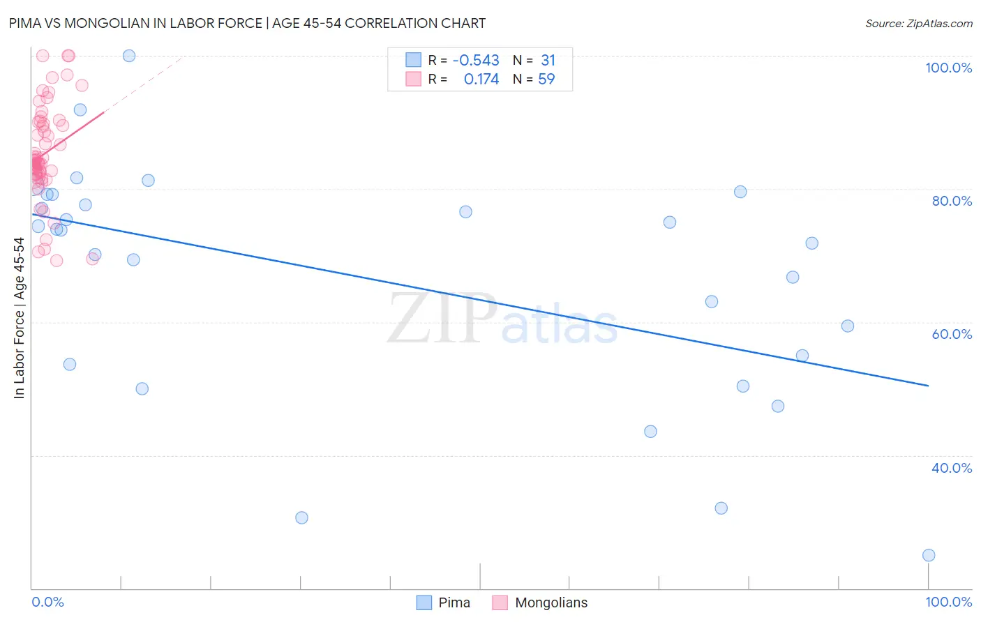 Pima vs Mongolian In Labor Force | Age 45-54
