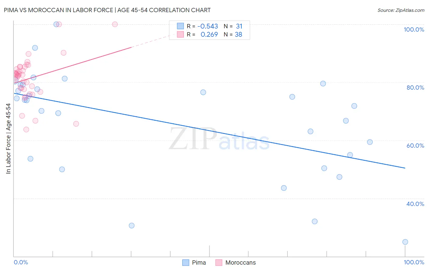 Pima vs Moroccan In Labor Force | Age 45-54
