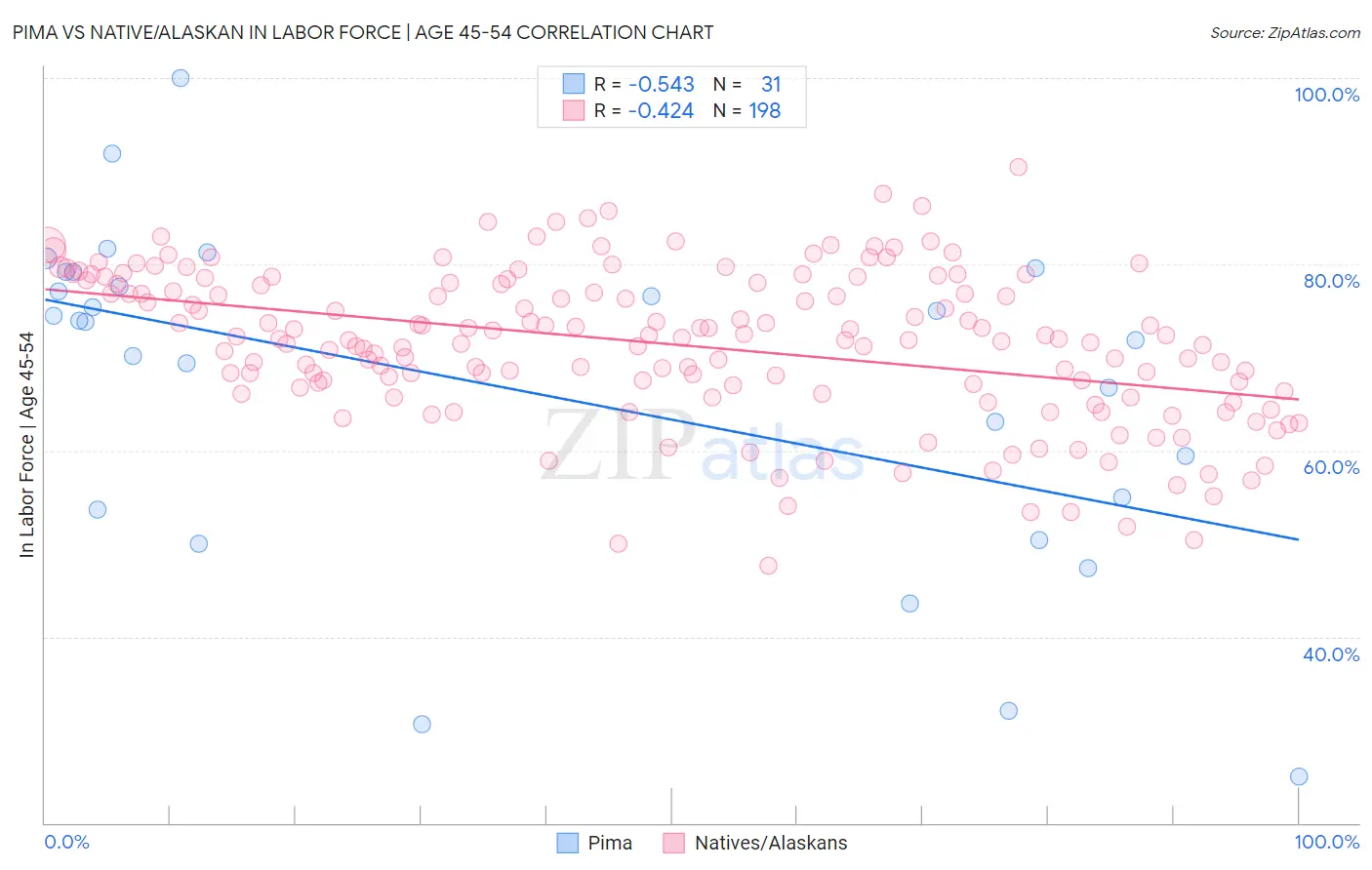 Pima vs Native/Alaskan In Labor Force | Age 45-54