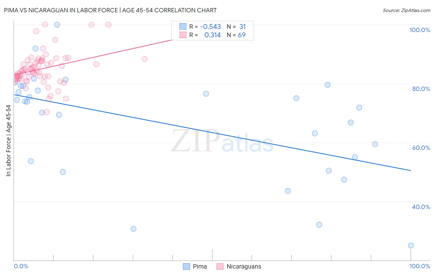 Pima vs Nicaraguan In Labor Force | Age 45-54