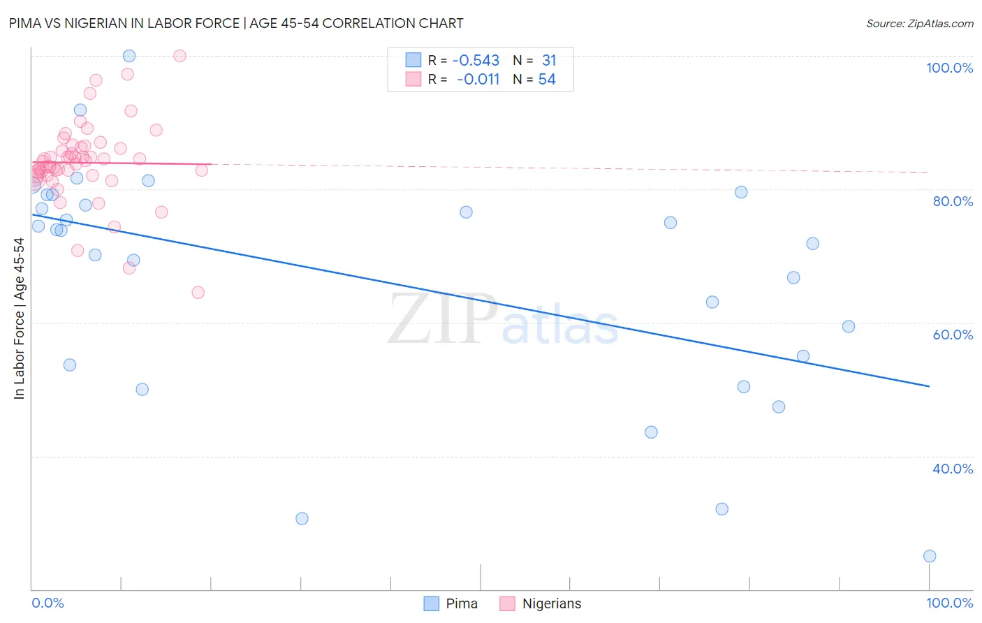 Pima vs Nigerian In Labor Force | Age 45-54