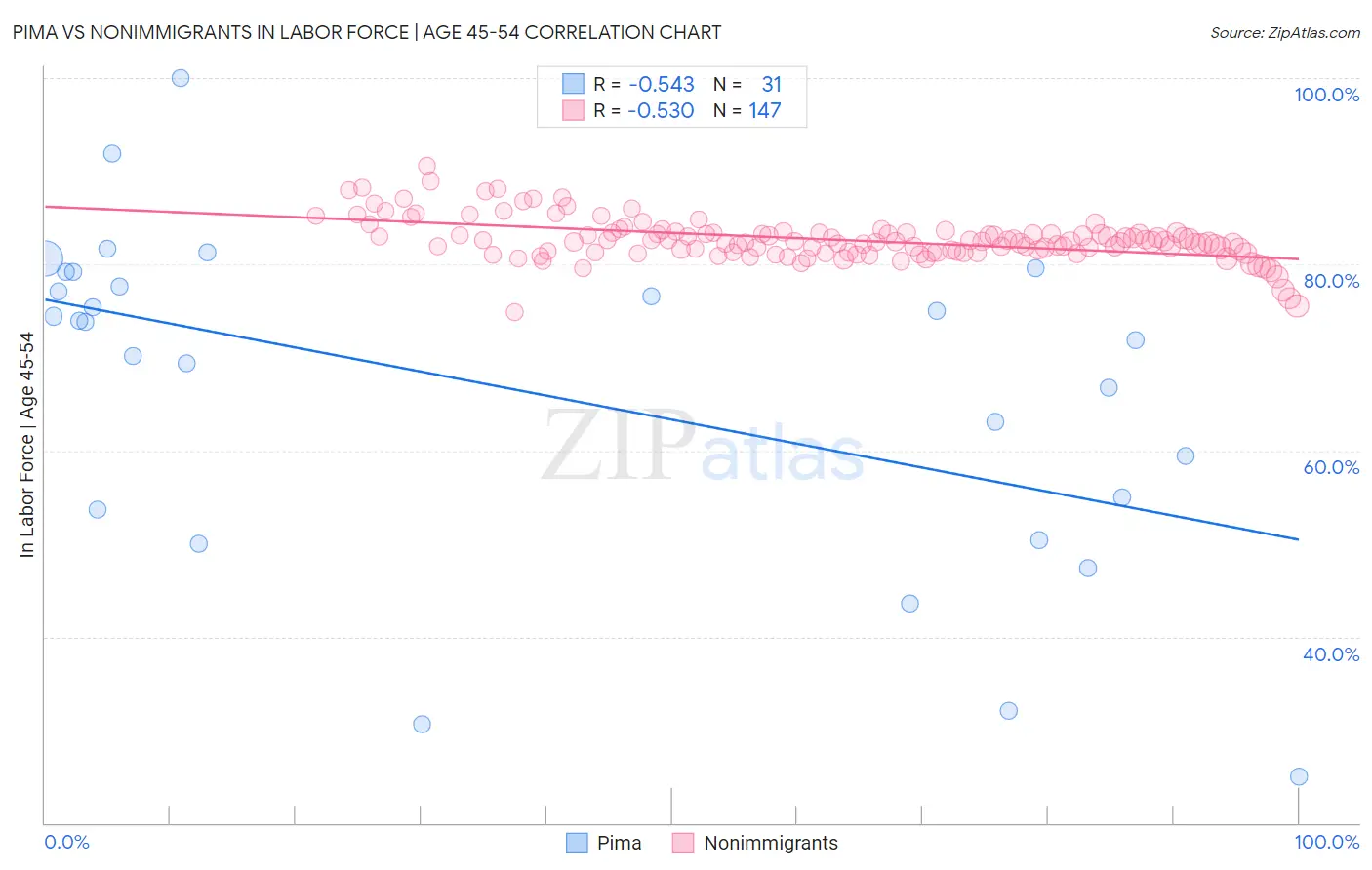 Pima vs Nonimmigrants In Labor Force | Age 45-54