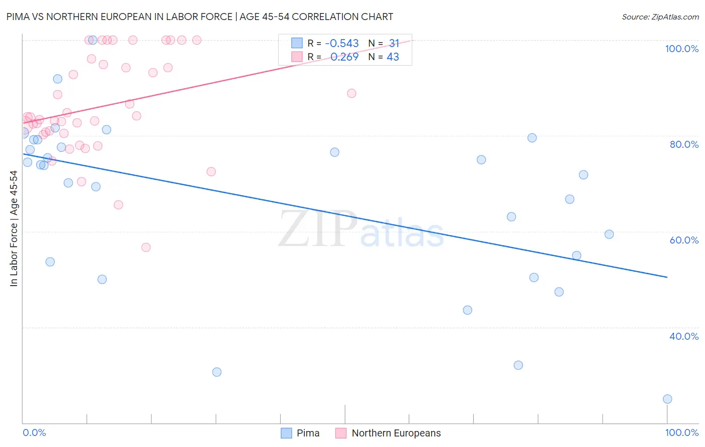 Pima vs Northern European In Labor Force | Age 45-54