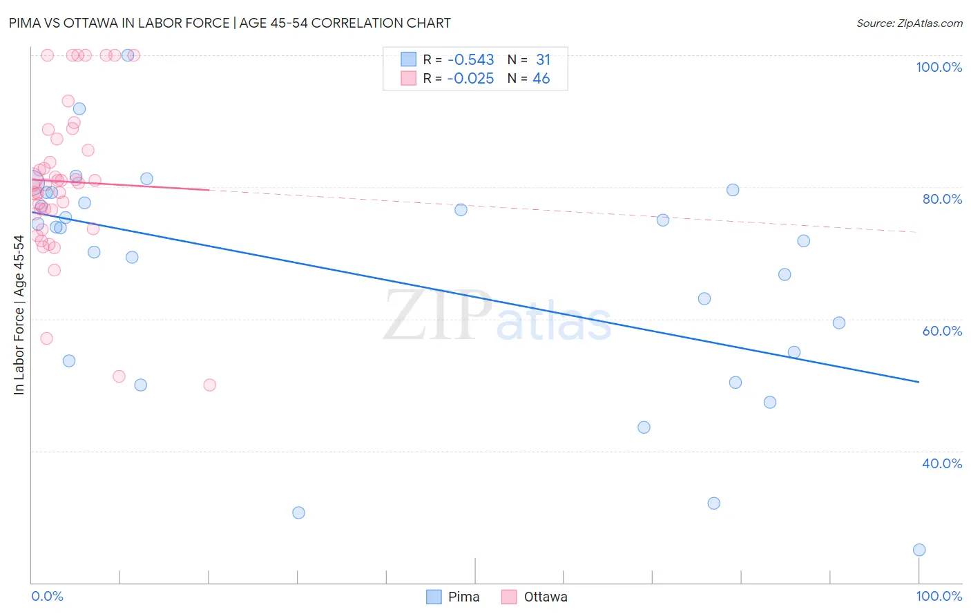 Pima vs Ottawa In Labor Force | Age 45-54