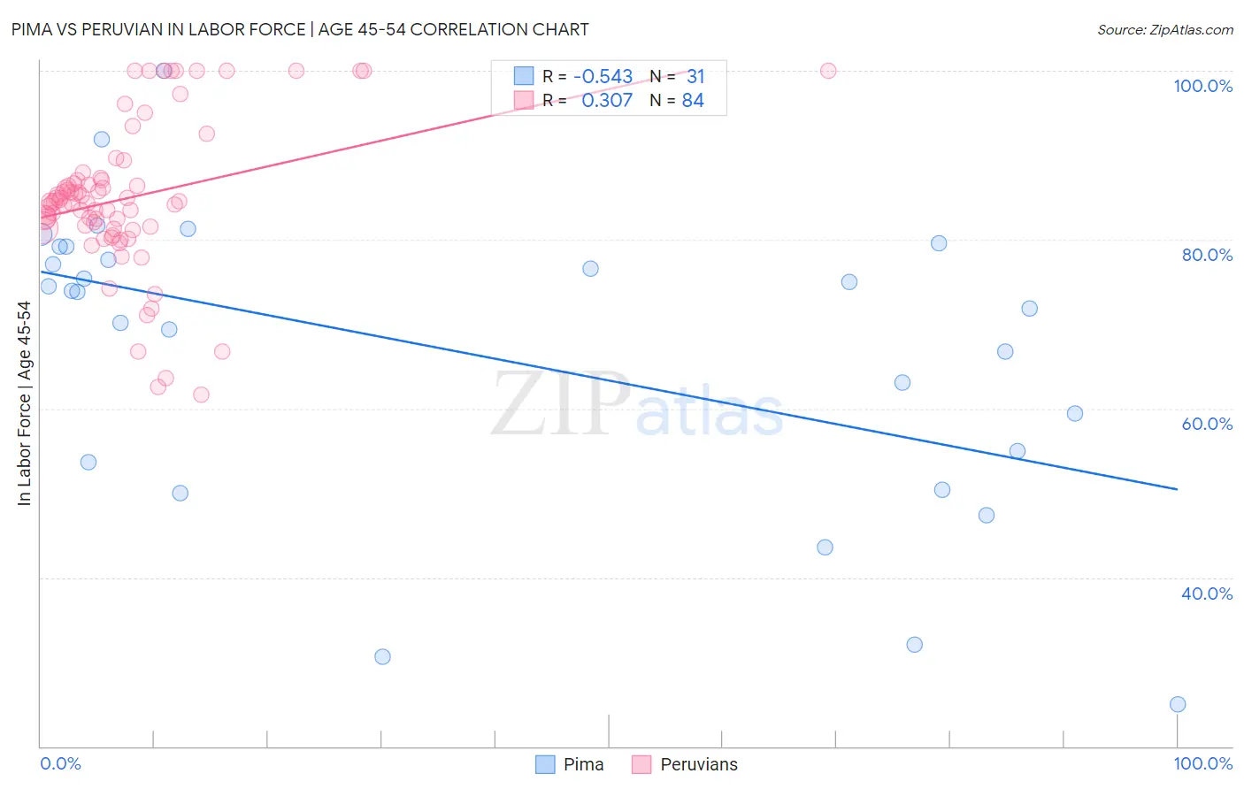 Pima vs Peruvian In Labor Force | Age 45-54