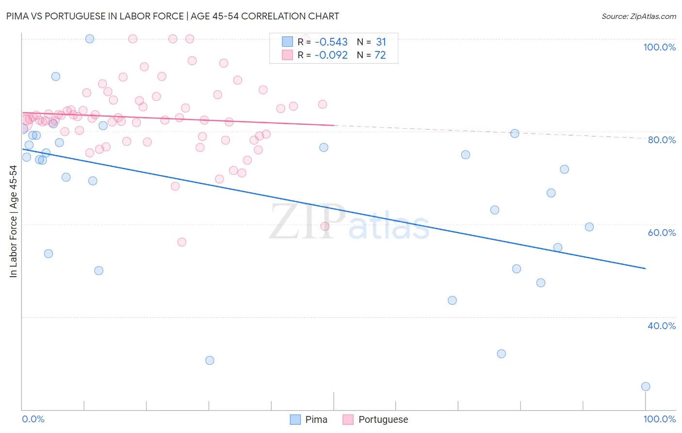 Pima vs Portuguese In Labor Force | Age 45-54