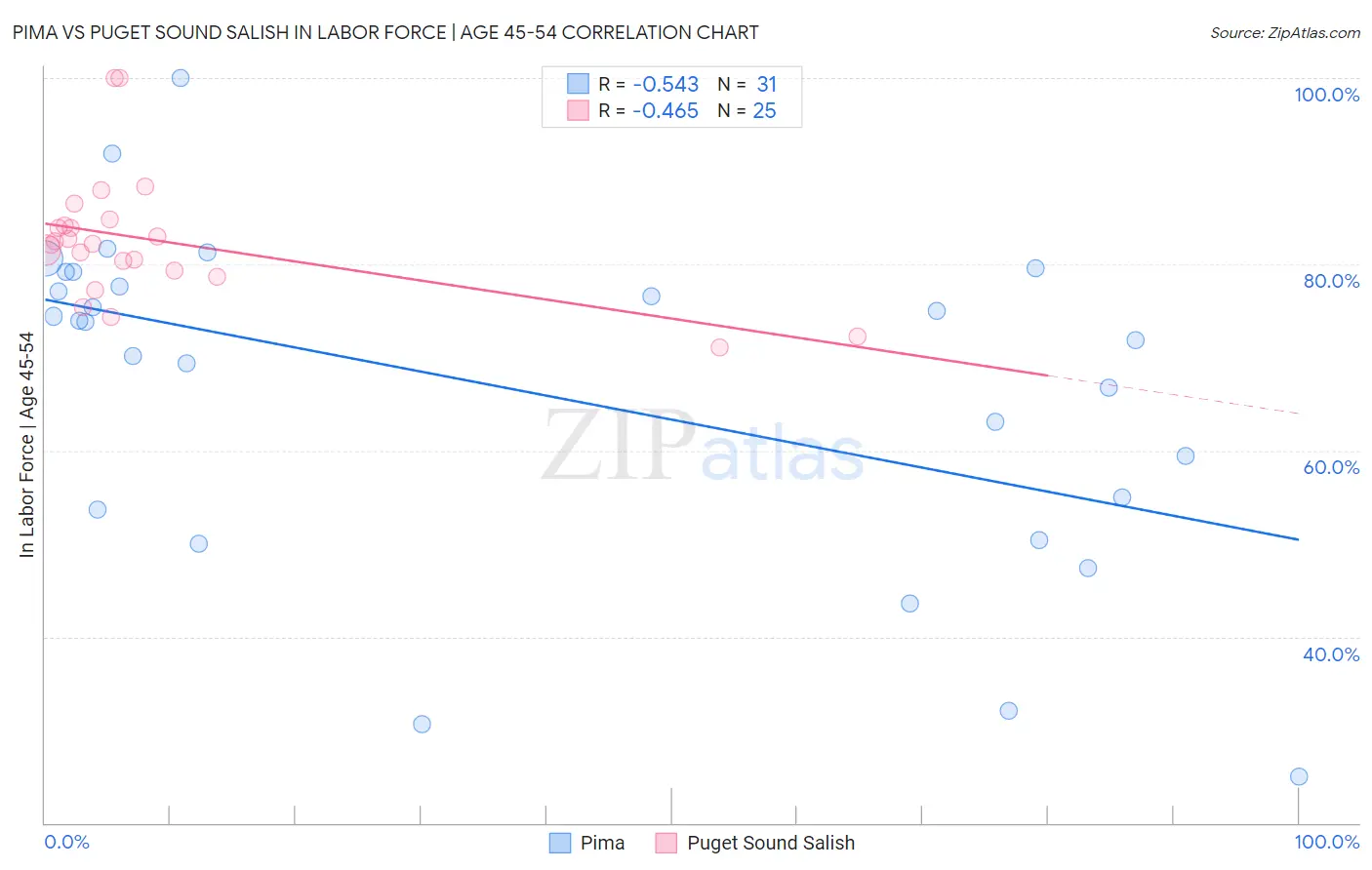 Pima vs Puget Sound Salish In Labor Force | Age 45-54