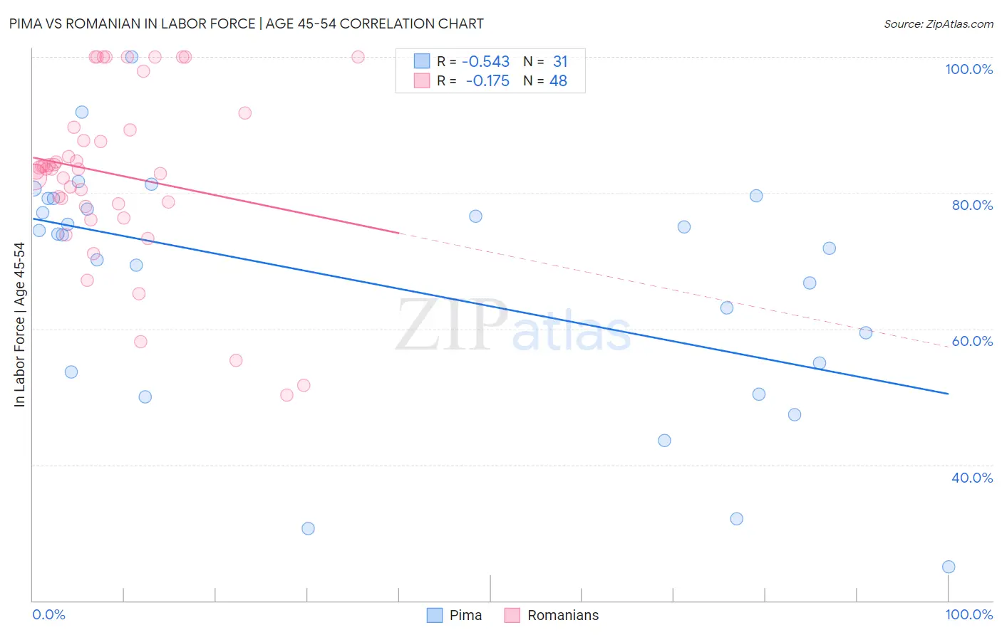 Pima vs Romanian In Labor Force | Age 45-54