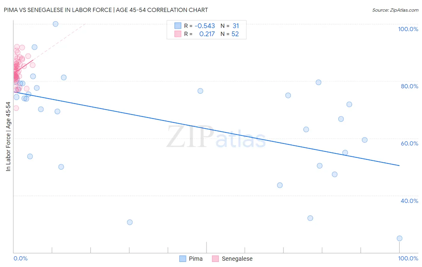 Pima vs Senegalese In Labor Force | Age 45-54