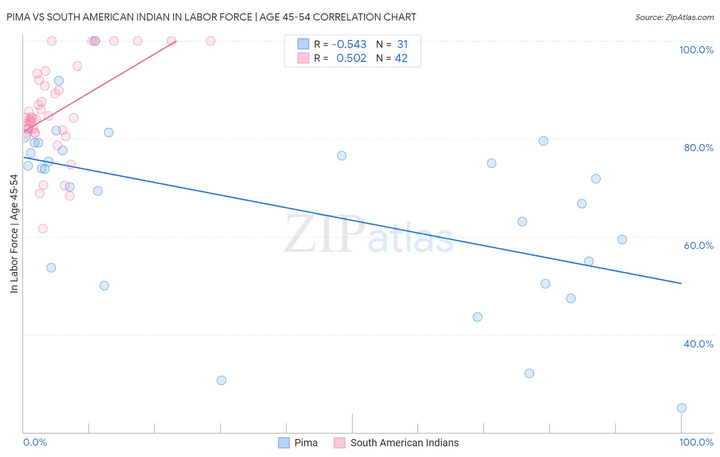 Pima vs South American Indian In Labor Force | Age 45-54