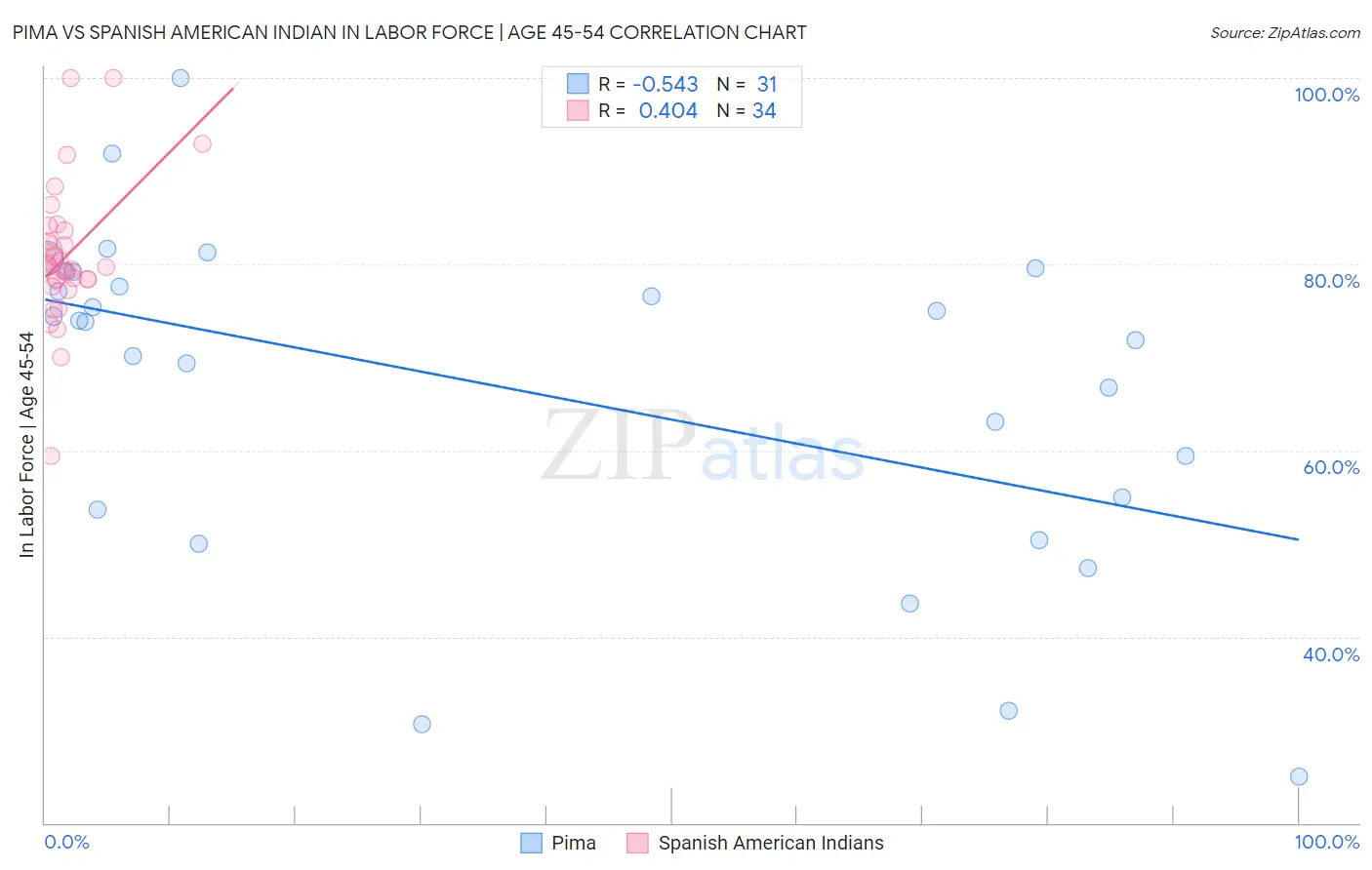 Pima vs Spanish American Indian In Labor Force | Age 45-54