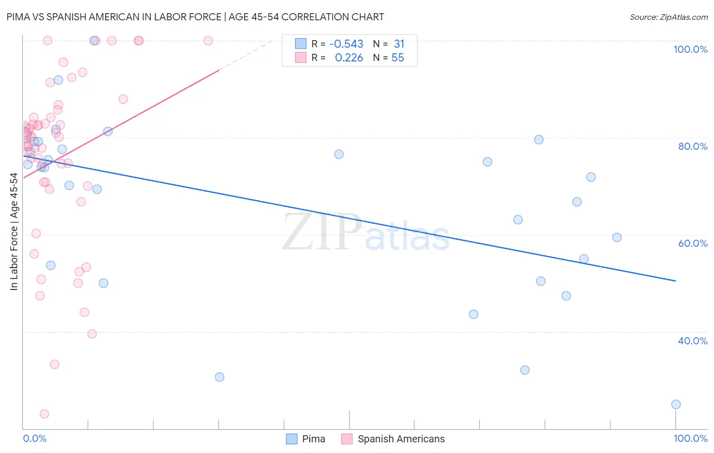 Pima vs Spanish American In Labor Force | Age 45-54