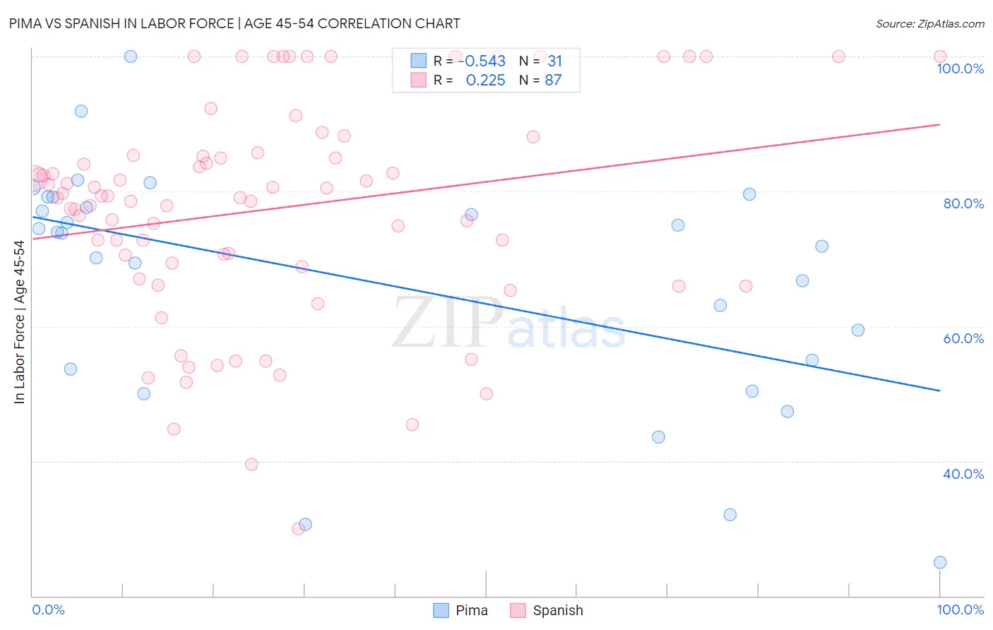Pima vs Spanish In Labor Force | Age 45-54