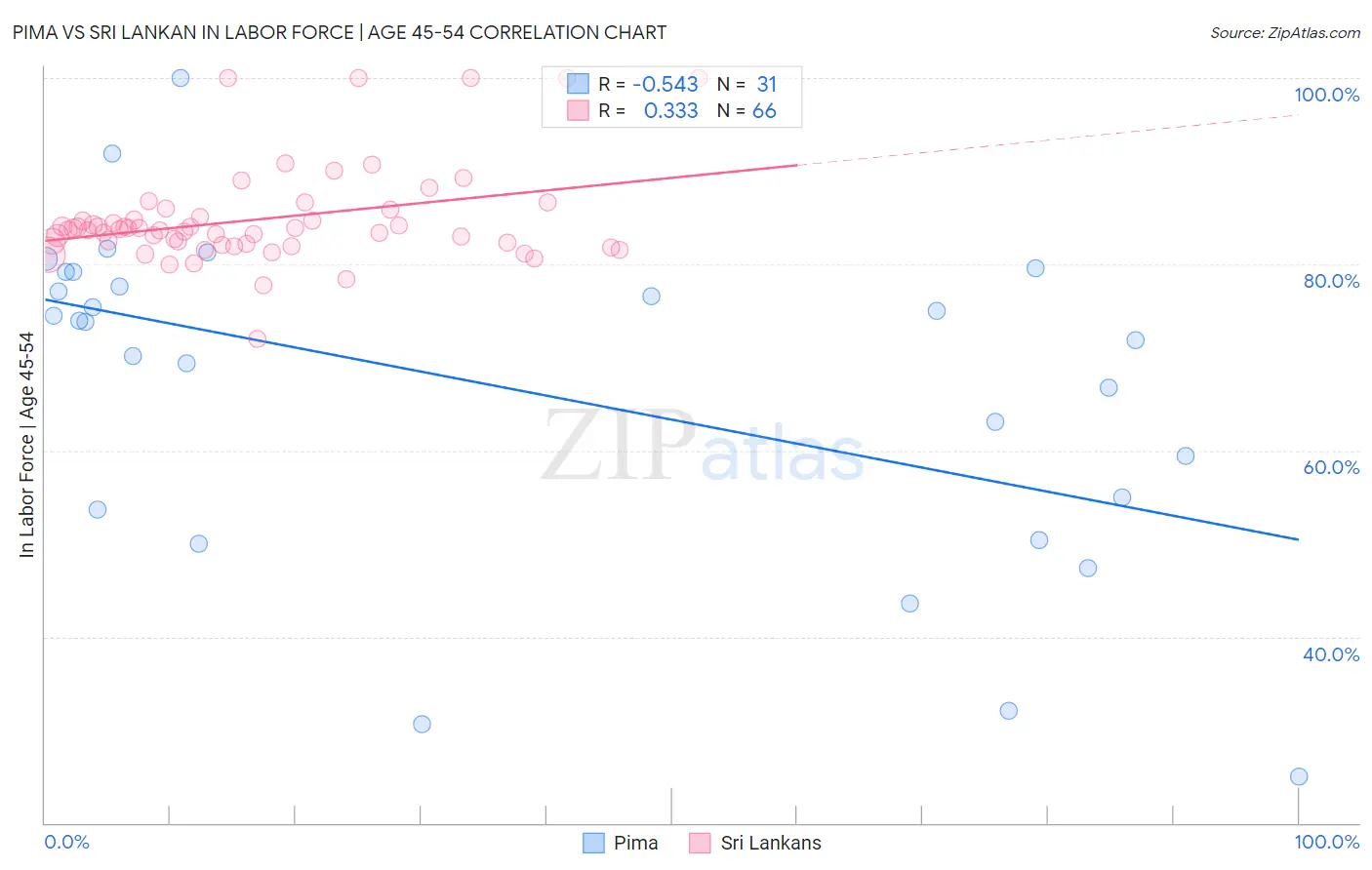 Pima vs Sri Lankan In Labor Force | Age 45-54