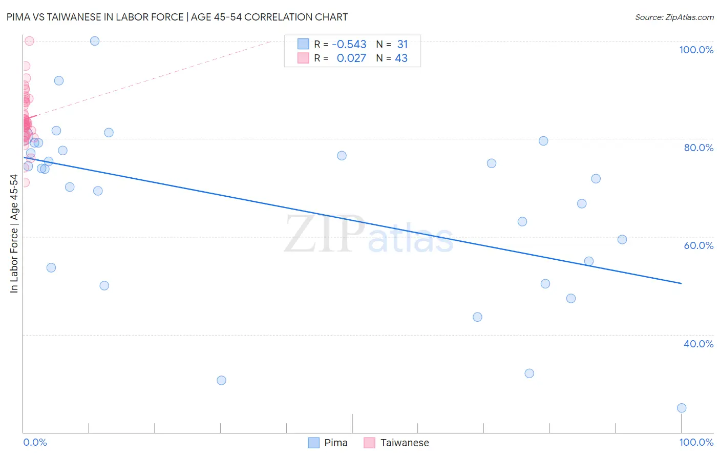 Pima vs Taiwanese In Labor Force | Age 45-54