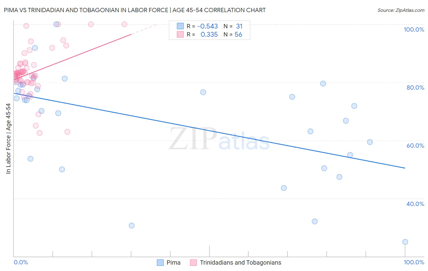 Pima vs Trinidadian and Tobagonian In Labor Force | Age 45-54