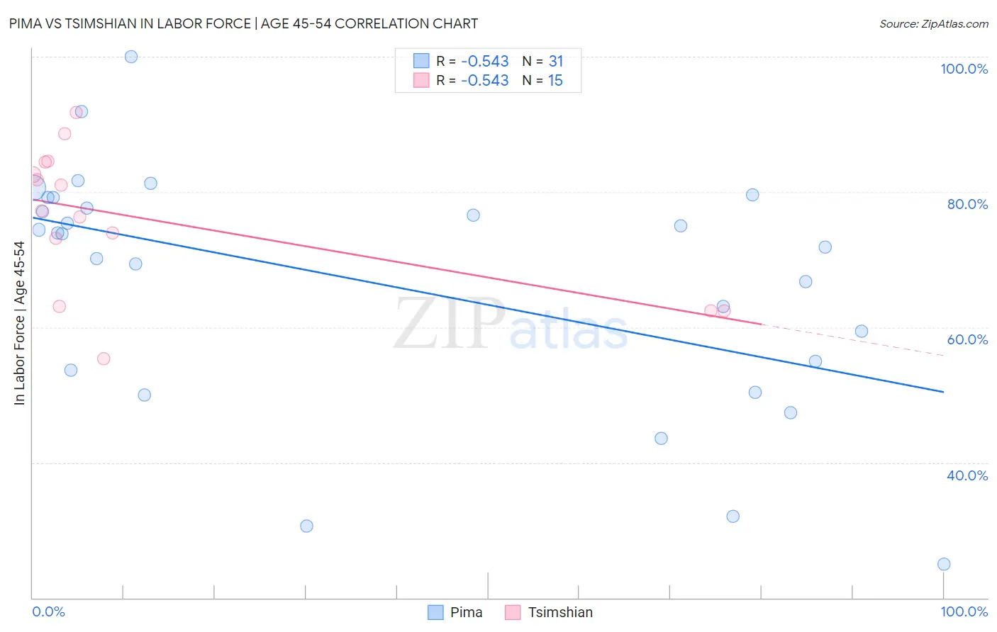 Pima vs Tsimshian In Labor Force | Age 45-54