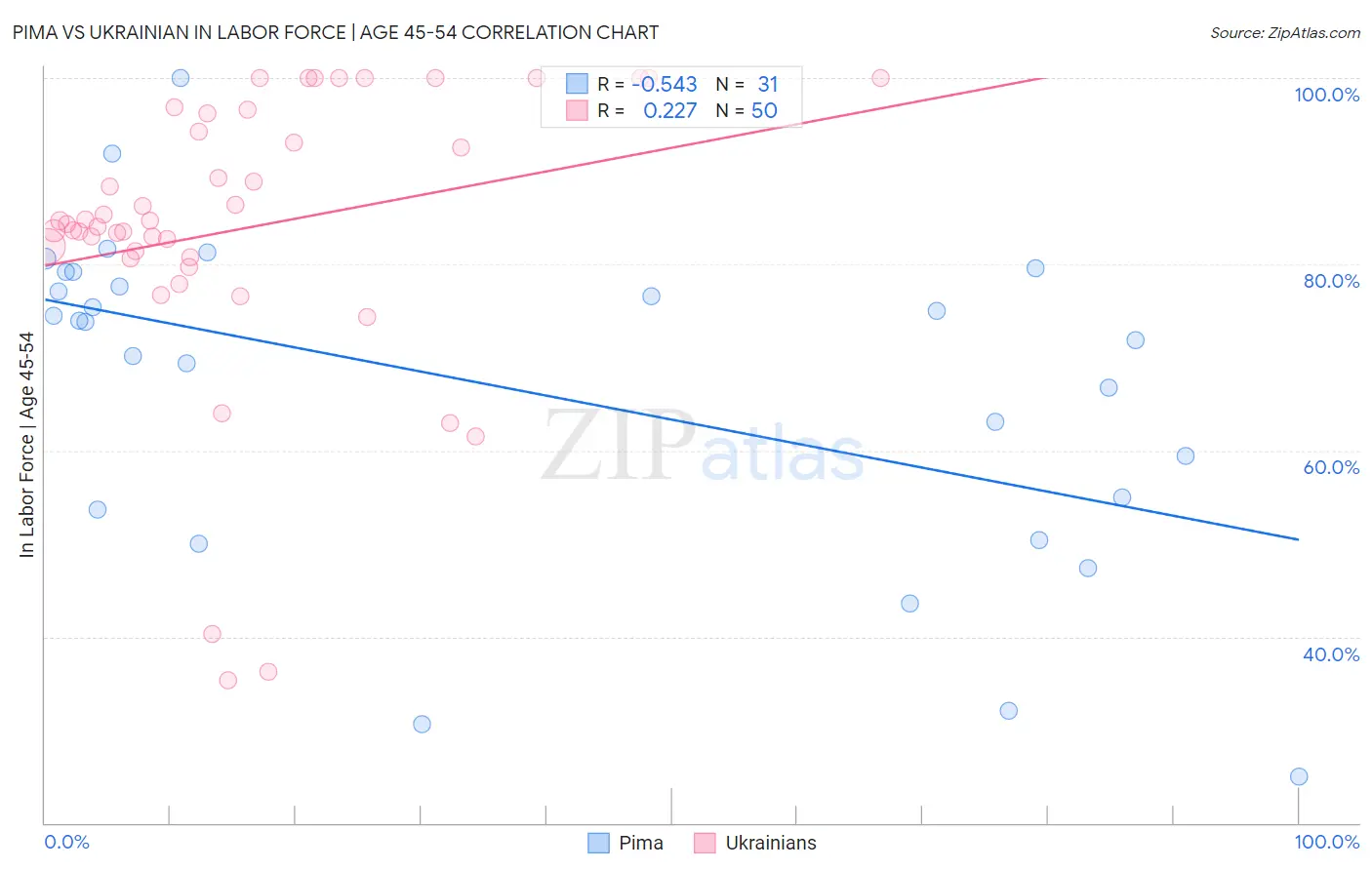 Pima vs Ukrainian In Labor Force | Age 45-54