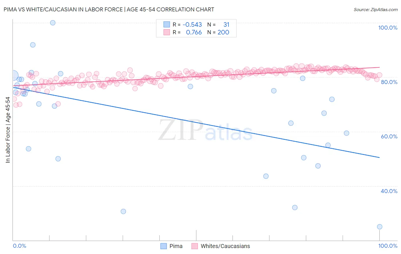 Pima vs White/Caucasian In Labor Force | Age 45-54