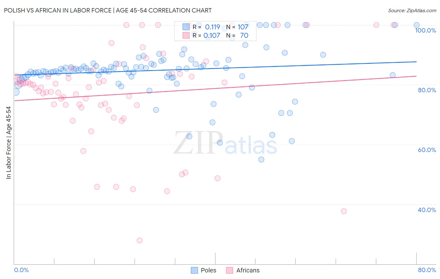 Polish vs African In Labor Force | Age 45-54