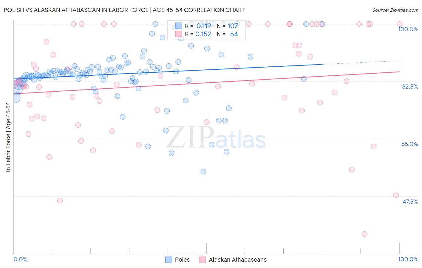 Polish vs Alaskan Athabascan In Labor Force | Age 45-54