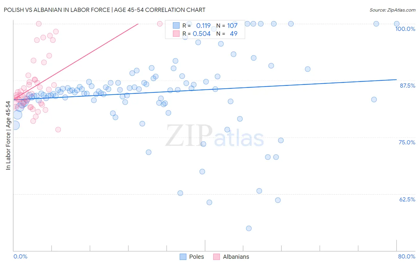 Polish vs Albanian In Labor Force | Age 45-54