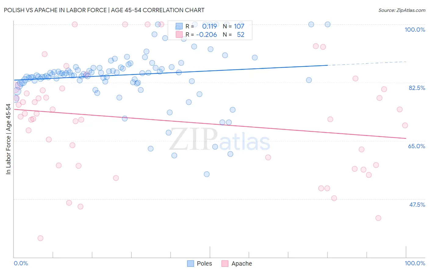 Polish vs Apache In Labor Force | Age 45-54