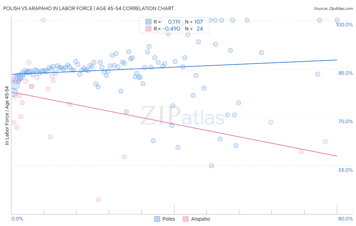Polish vs Arapaho In Labor Force | Age 45-54
