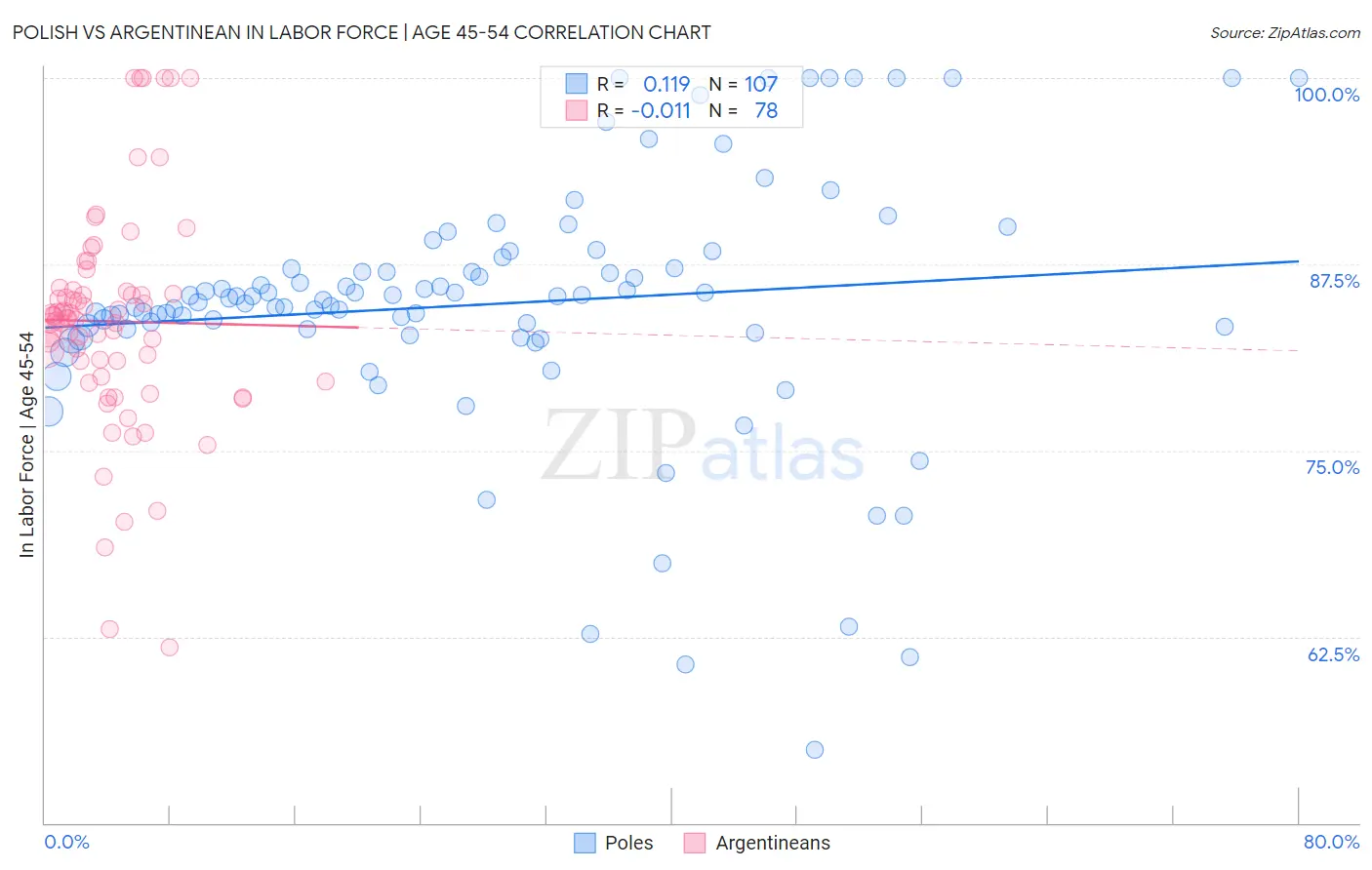 Polish vs Argentinean In Labor Force | Age 45-54