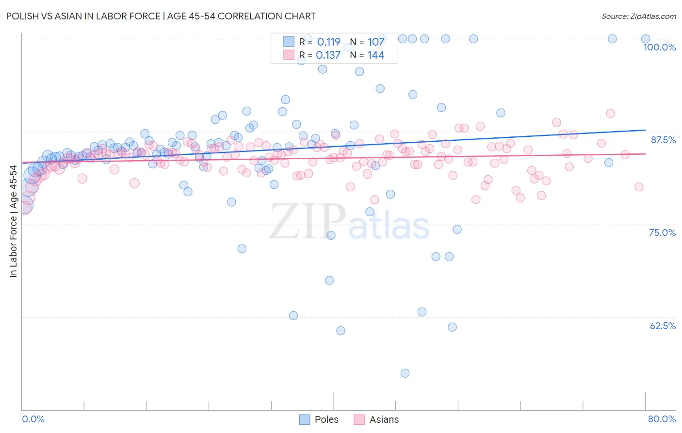 Polish vs Asian In Labor Force | Age 45-54