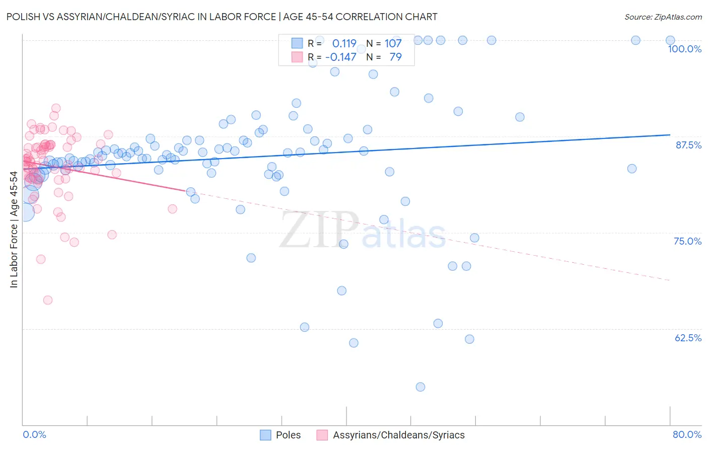 Polish vs Assyrian/Chaldean/Syriac In Labor Force | Age 45-54
