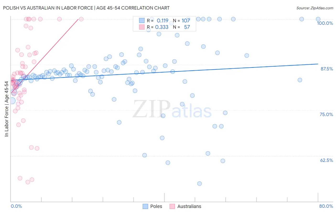 Polish vs Australian In Labor Force | Age 45-54