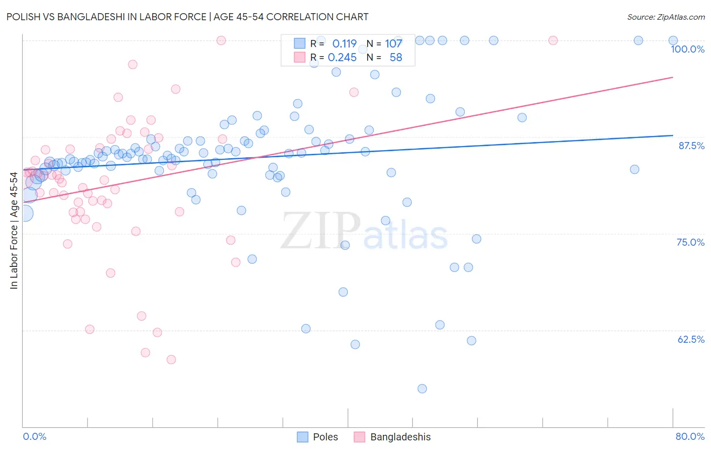 Polish vs Bangladeshi In Labor Force | Age 45-54