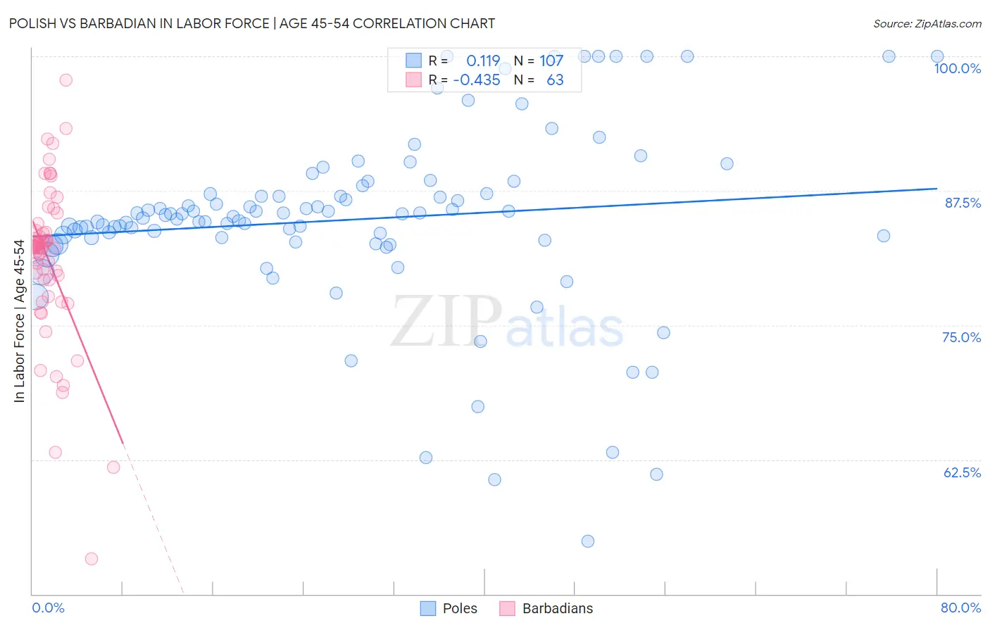 Polish vs Barbadian In Labor Force | Age 45-54
