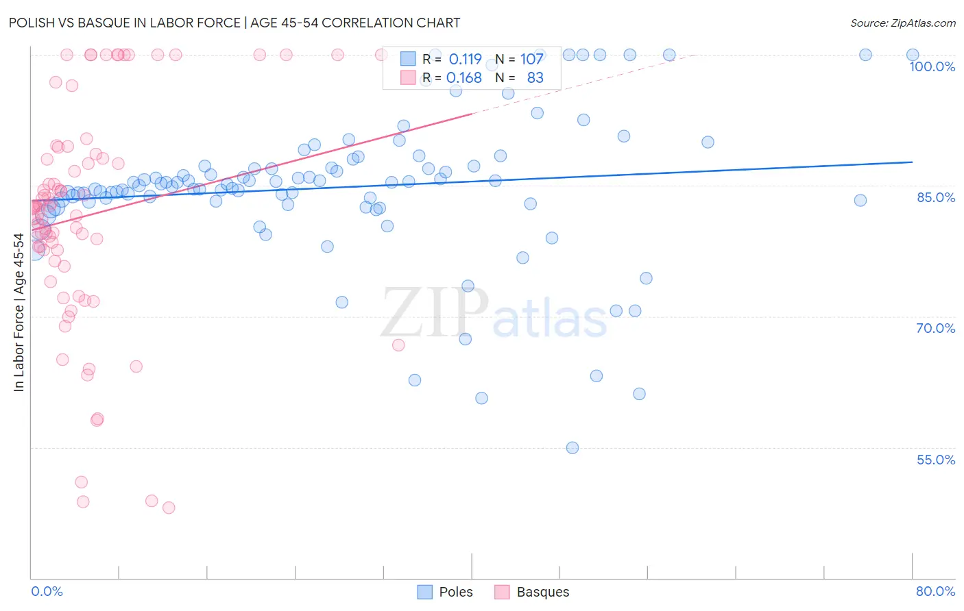 Polish vs Basque In Labor Force | Age 45-54