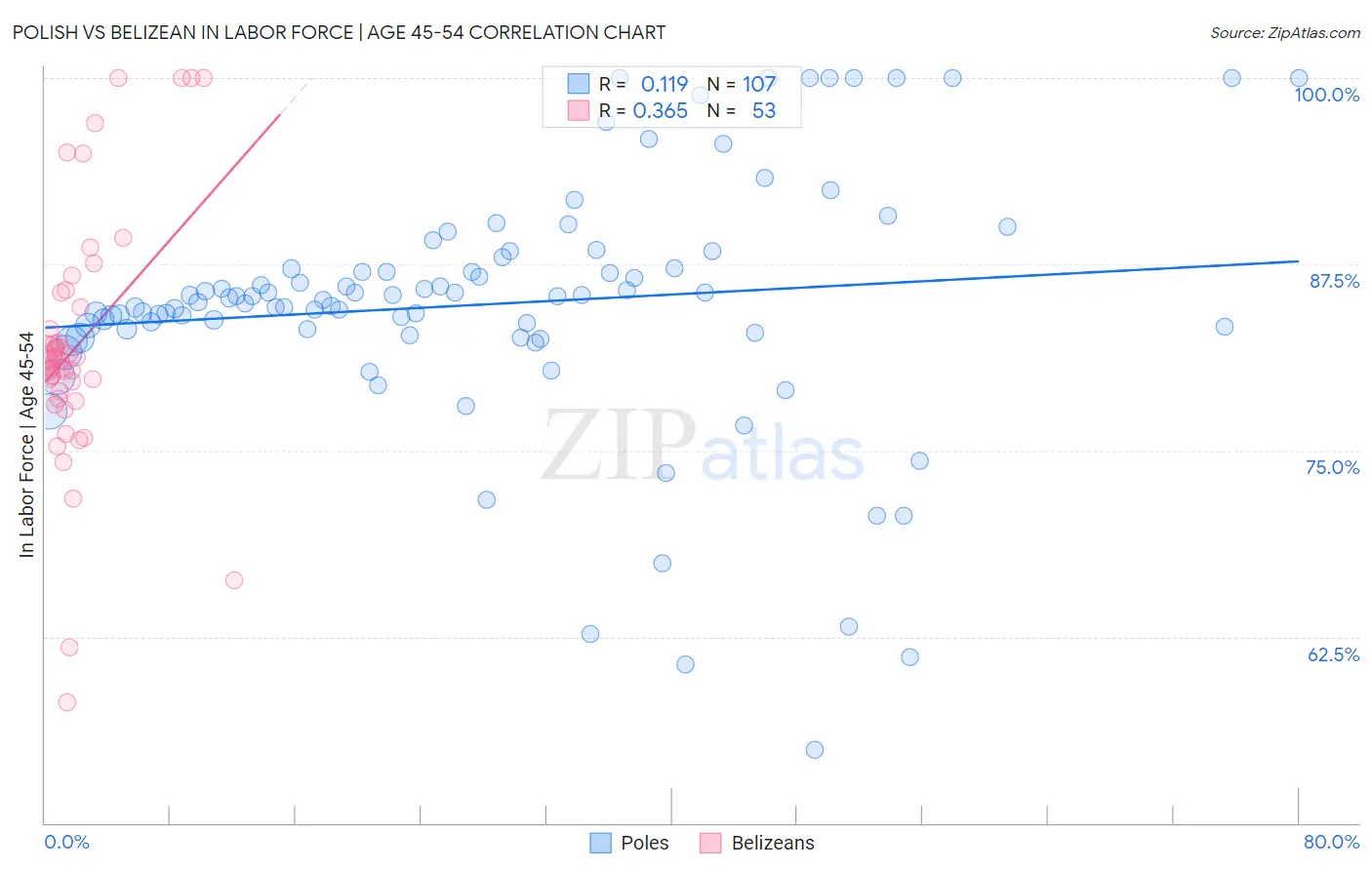 Polish vs Belizean In Labor Force | Age 45-54