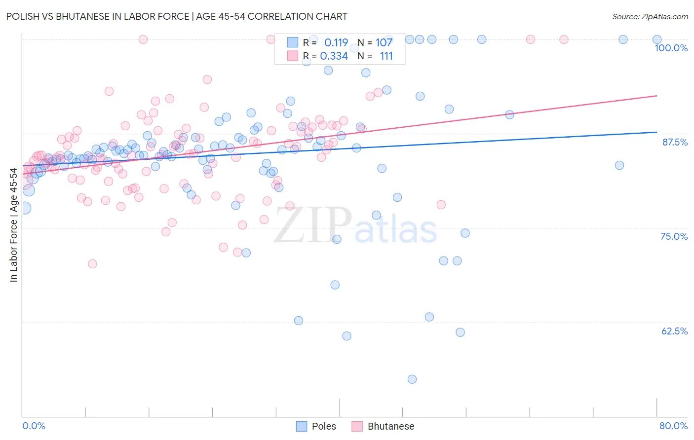 Polish vs Bhutanese In Labor Force | Age 45-54