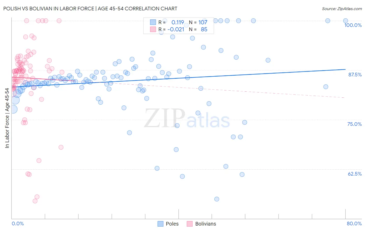 Polish vs Bolivian In Labor Force | Age 45-54