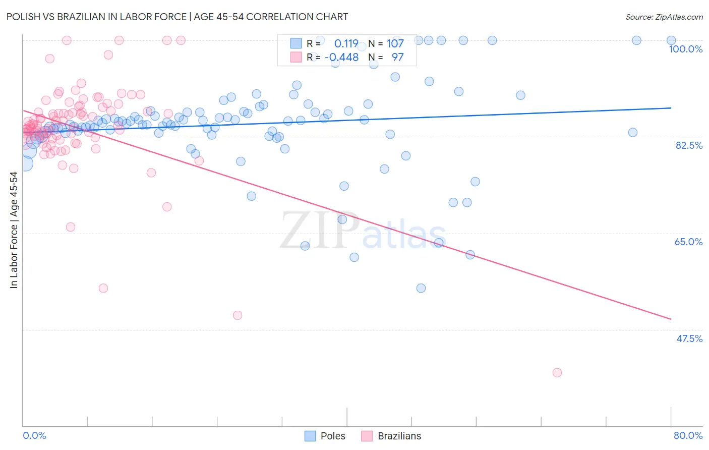 Polish vs Brazilian In Labor Force | Age 45-54